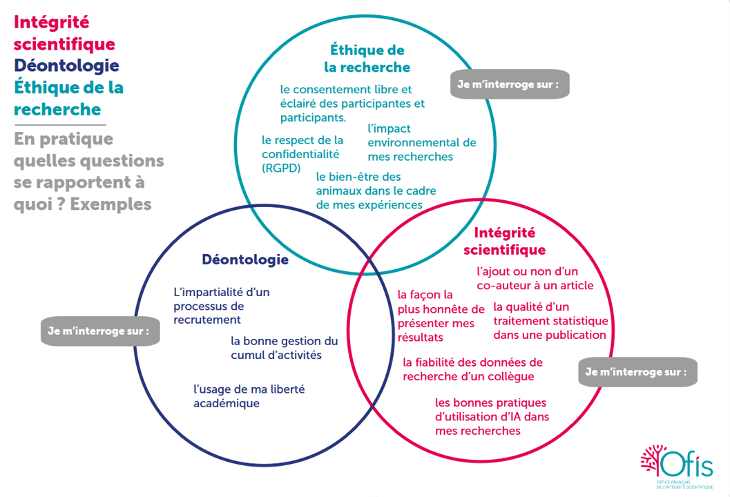 Intégrité scientifique - Déontologie - Ethique de la recherche