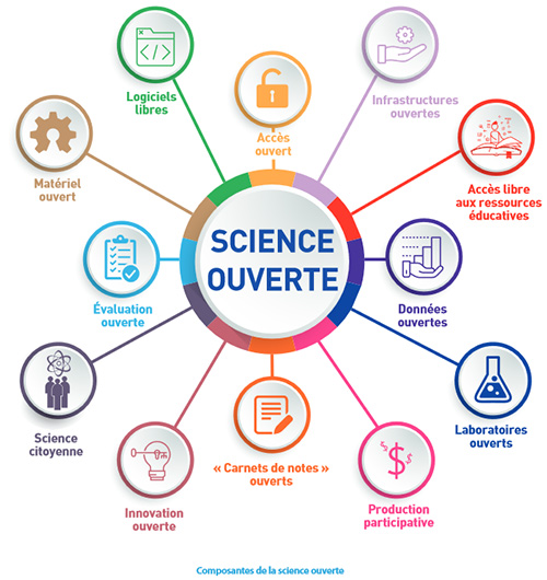 composantes de la science ouverte